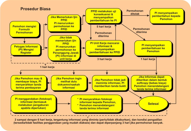 Prosedur Biasa